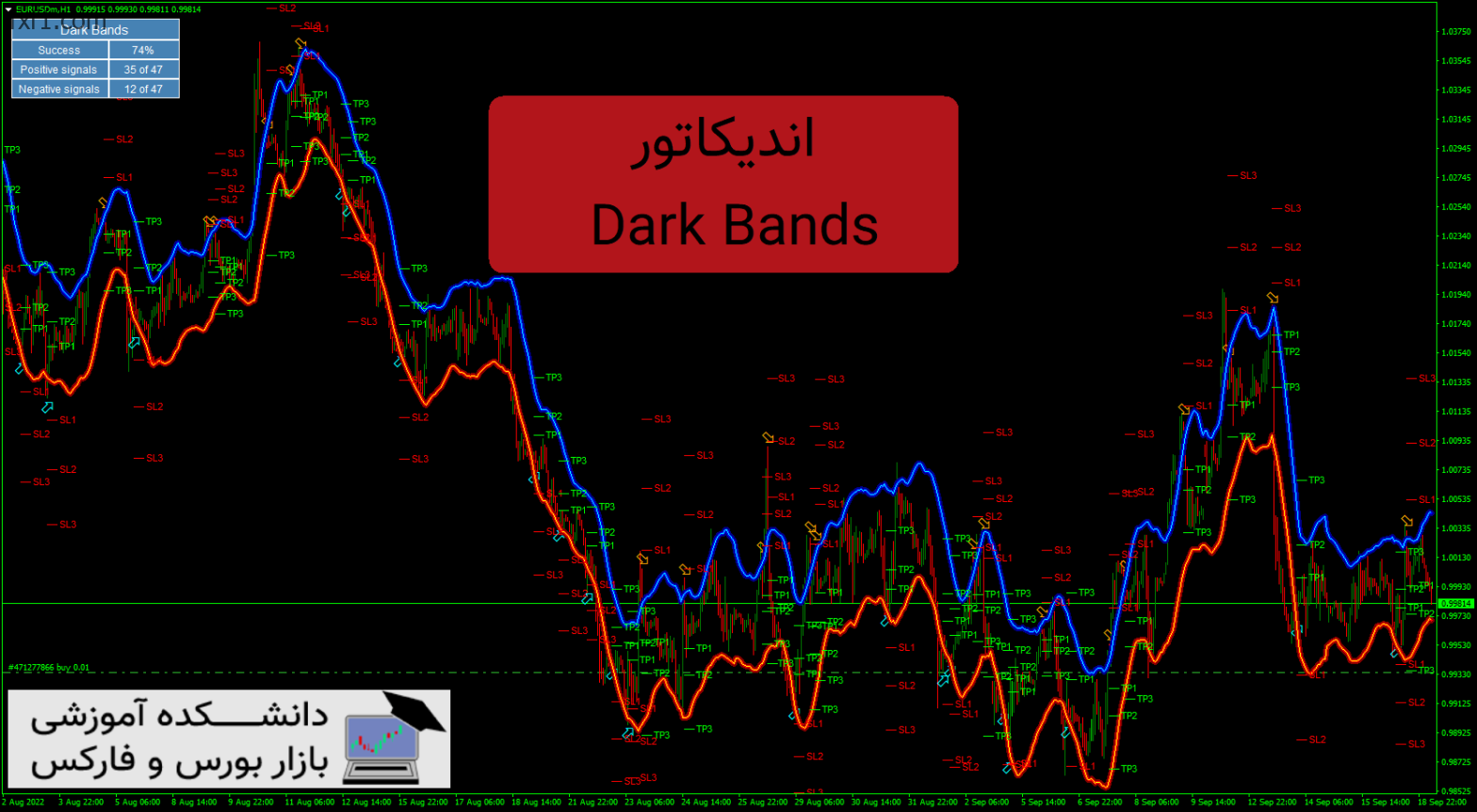 Dark Bands اندیکاتور معاملات روزانه