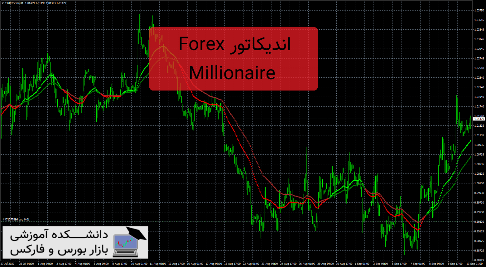 Forex Millionaire اندیکاتور براساس کراس مووینگ