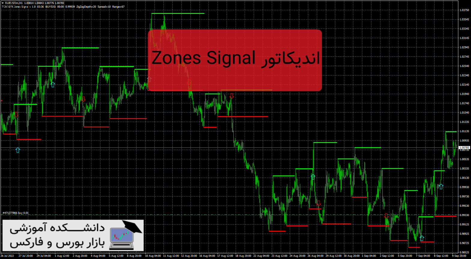 Zones Signal اندیکاتور‌استراتژی شکست حمایت و مقاومت