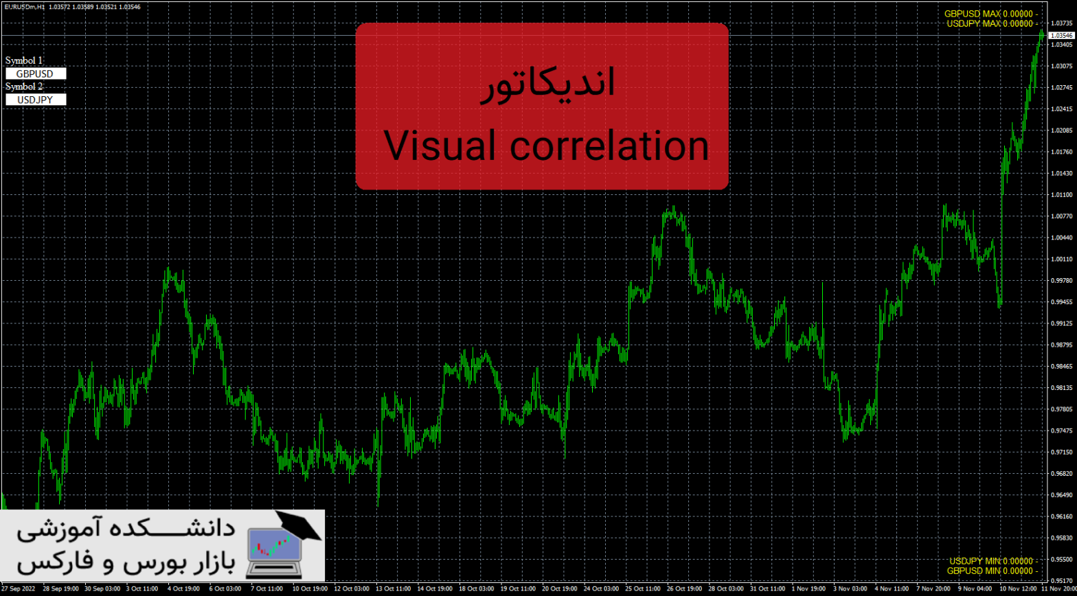 Visual correlation دانلود و معرفی اندیکاتور