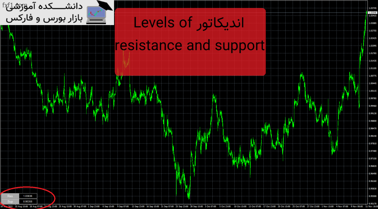 Levels of resistance and support دانلود و معرفی اندیکاتور