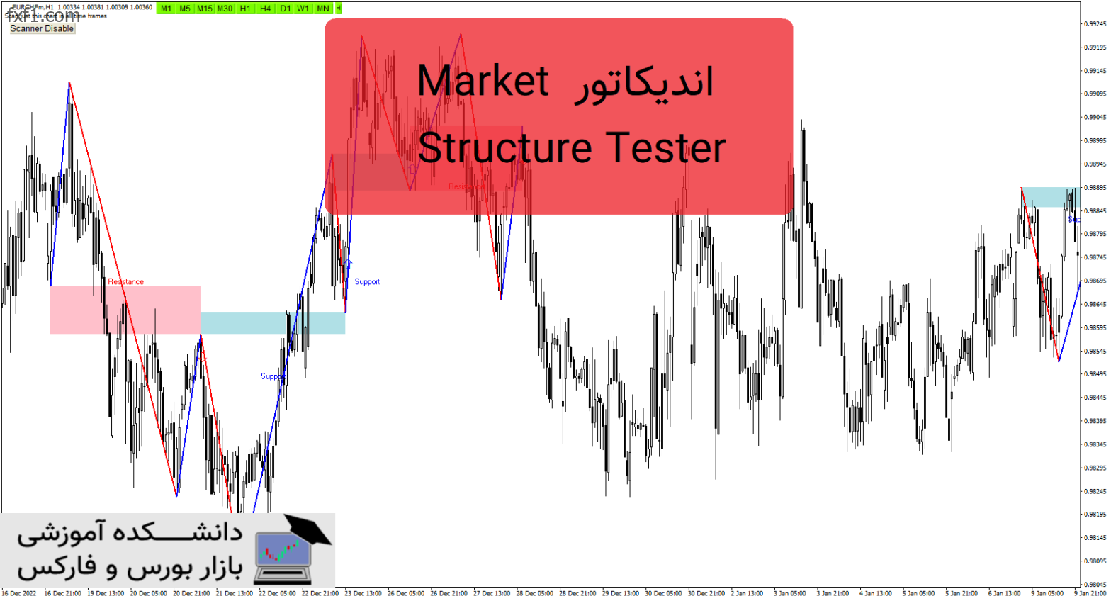 Market Structure Tester دانلود و معرفی اندیکاتور