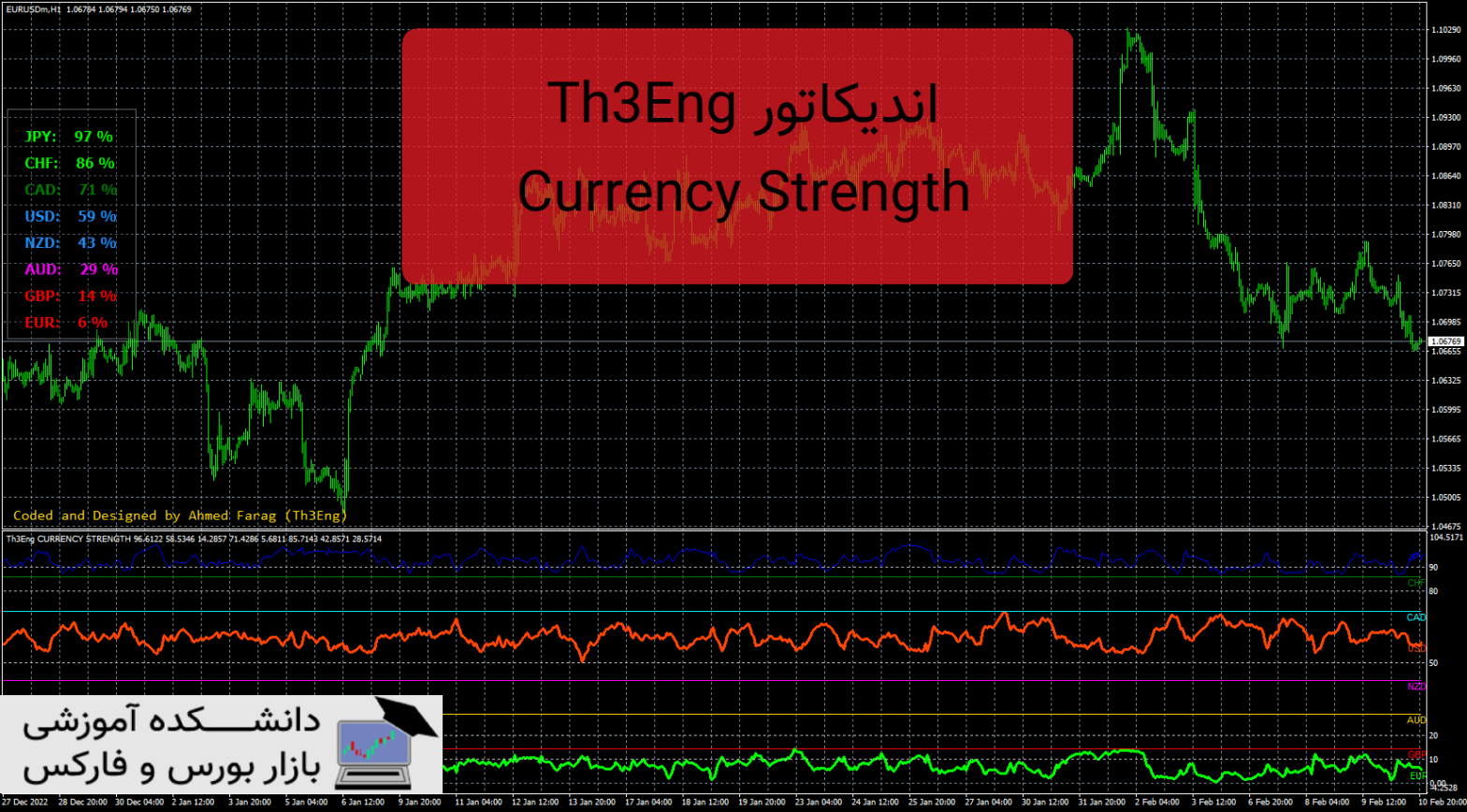 Th3Eng Currency Strength دانلود و معرفی اندیکاتور