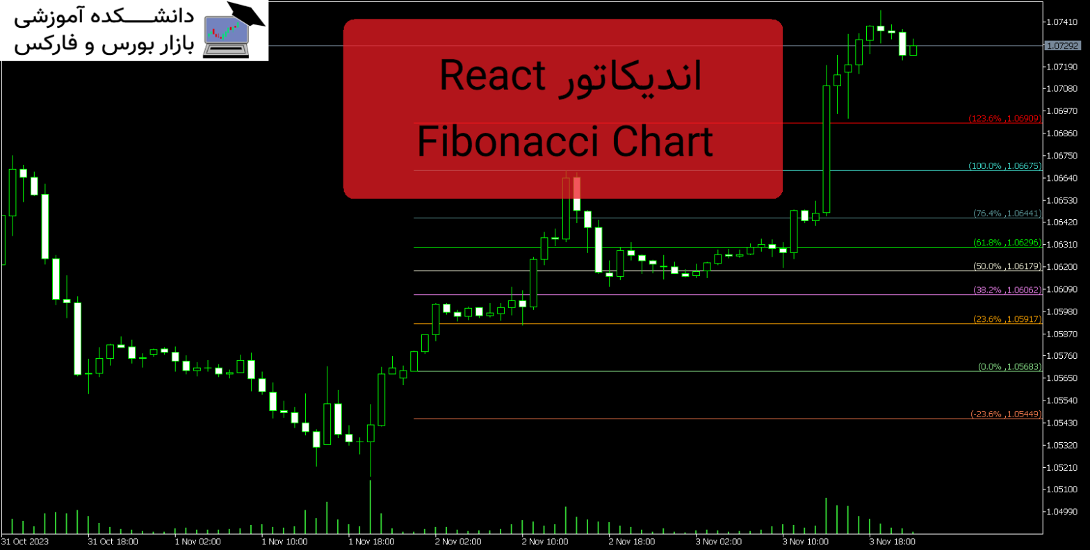 React Fibonacci Chart دانلود و معرفی اندیکاتور