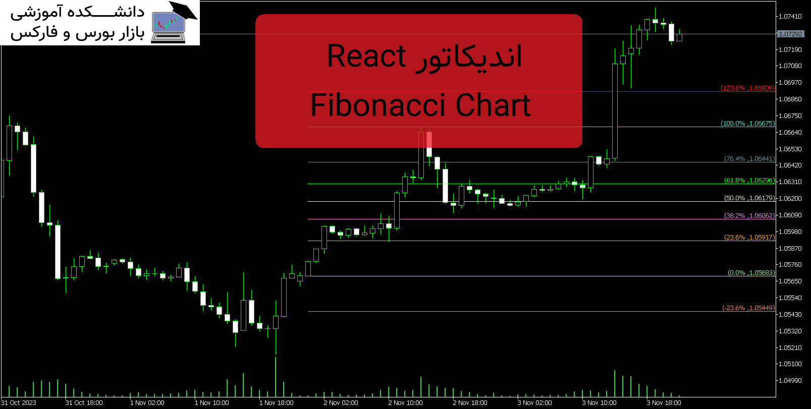 تصویر اندیکاتور React Fibonacci Chart