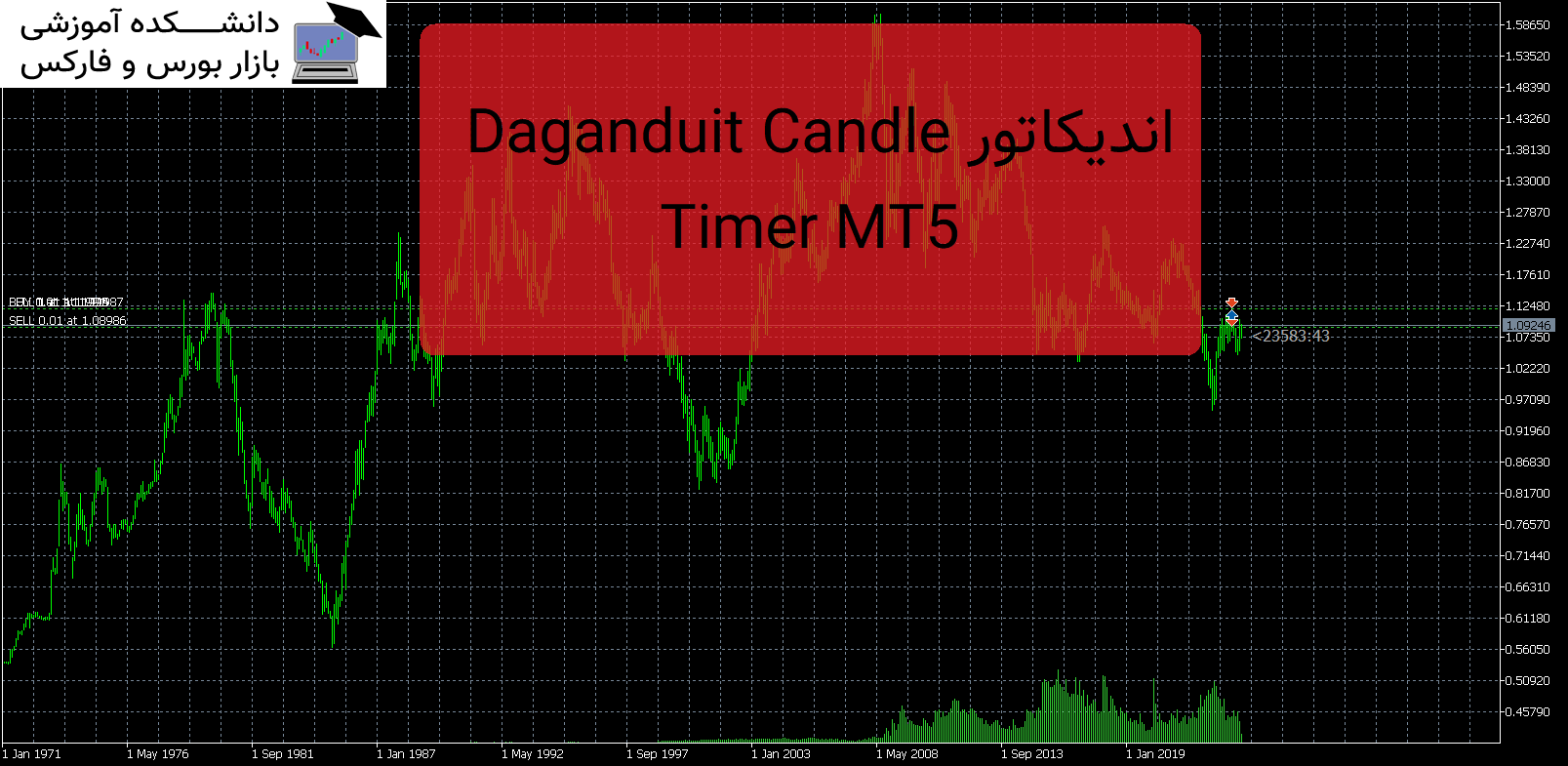 Dagangduit Candle Timer MT5 اندیکاتور
