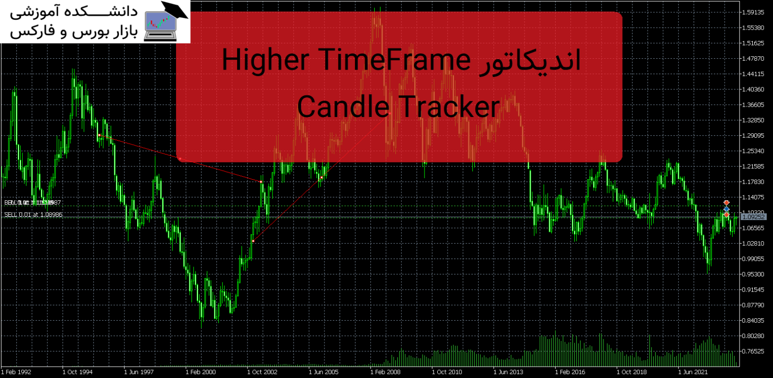Higher TimeFrame Candle Tracker اندیکاتور MT5