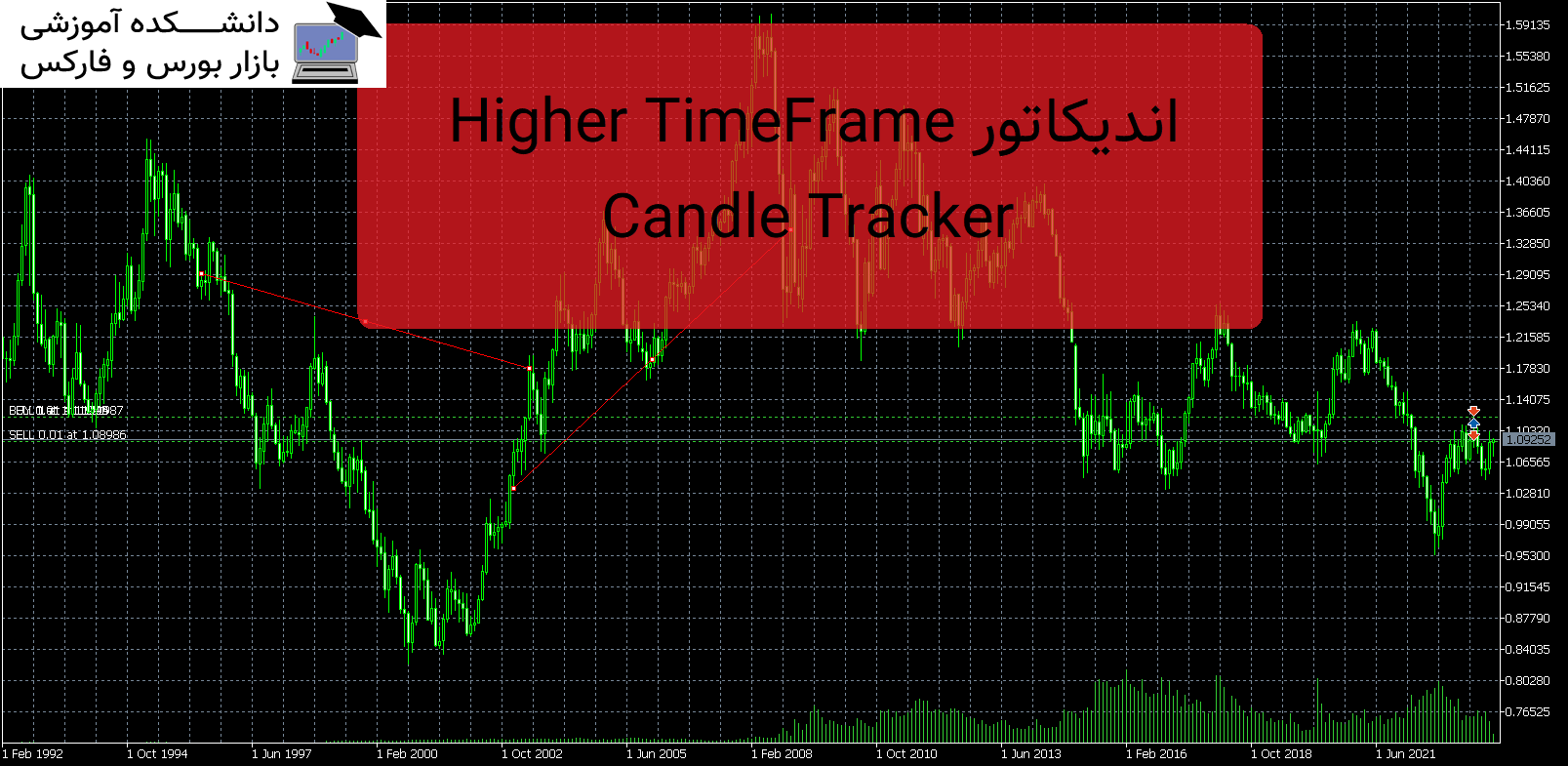 تصویر اندیکاتور Higher TimeFrame Candle Tracker