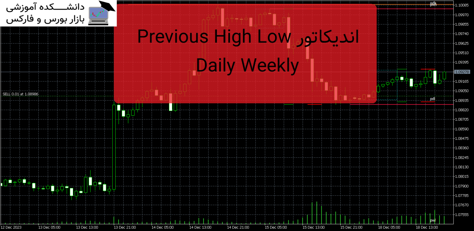 Previous High Low Daily Weekly اندیکاتور