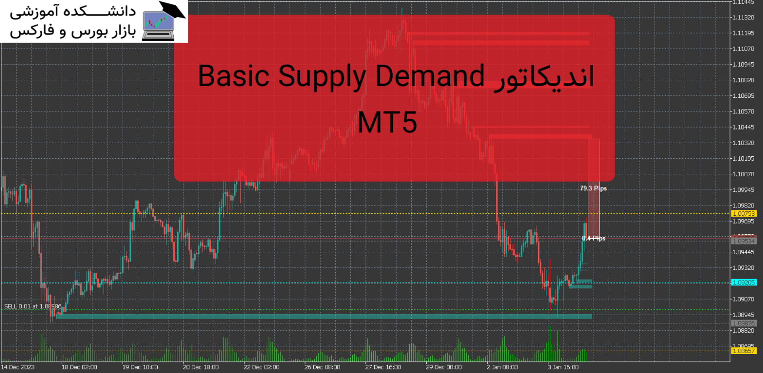 Basic Supply Demand MT5 اندیکاتور
