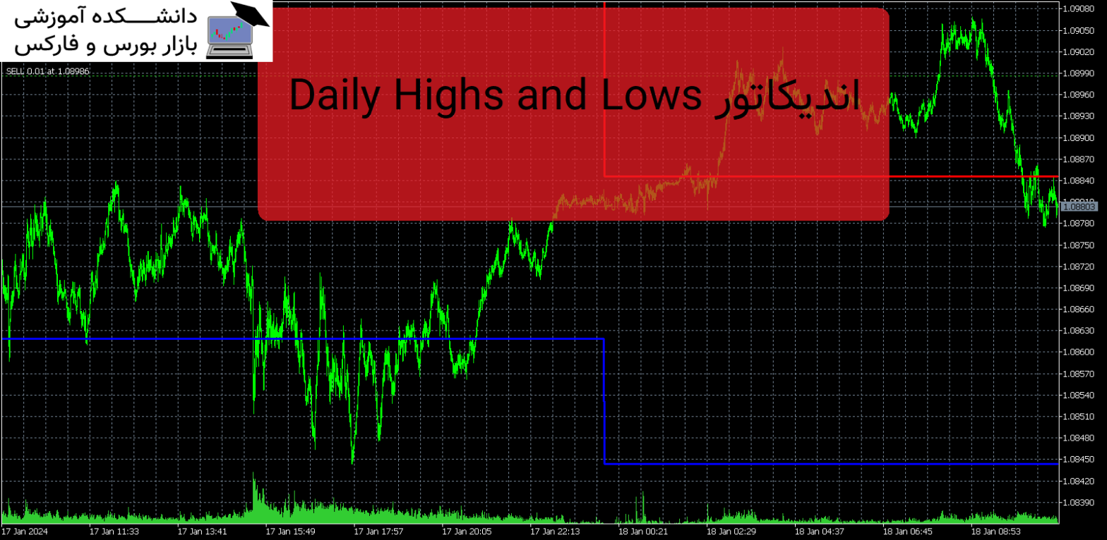 Daily Highs and Lows اندیکاتور MT5