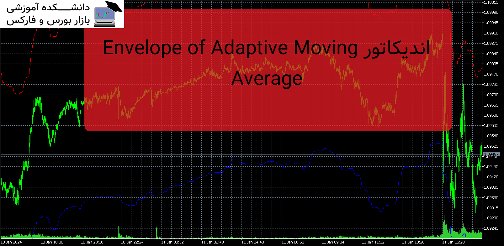 تصویر اندیکاتور Envelope of Adaptive Moving Average