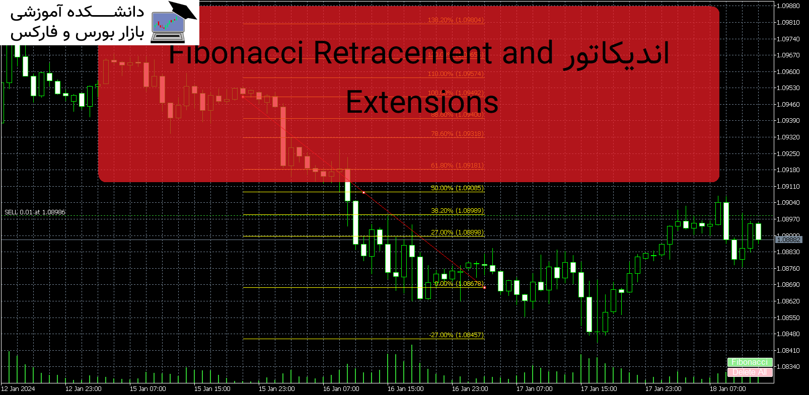 تصویر اندیکاتور Fibonacci Retracements and Extensions