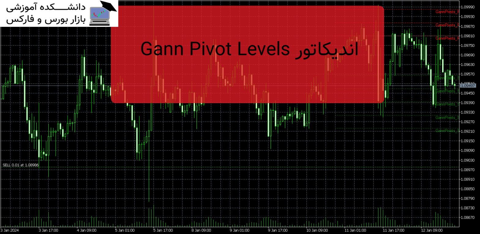 Gann Pivot Levels اندیکاتور Mt5