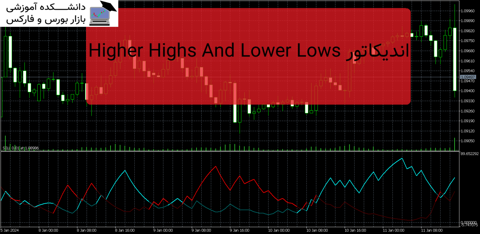 Higher Highs And Lower Lows اندیکاتور Mt5