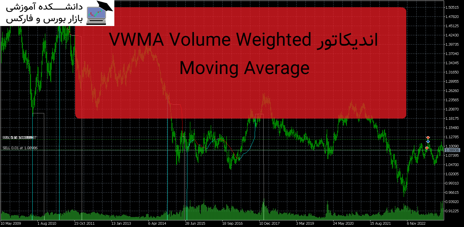 تصویر اندیکاتور VWMA Volume Weighted Moving Average