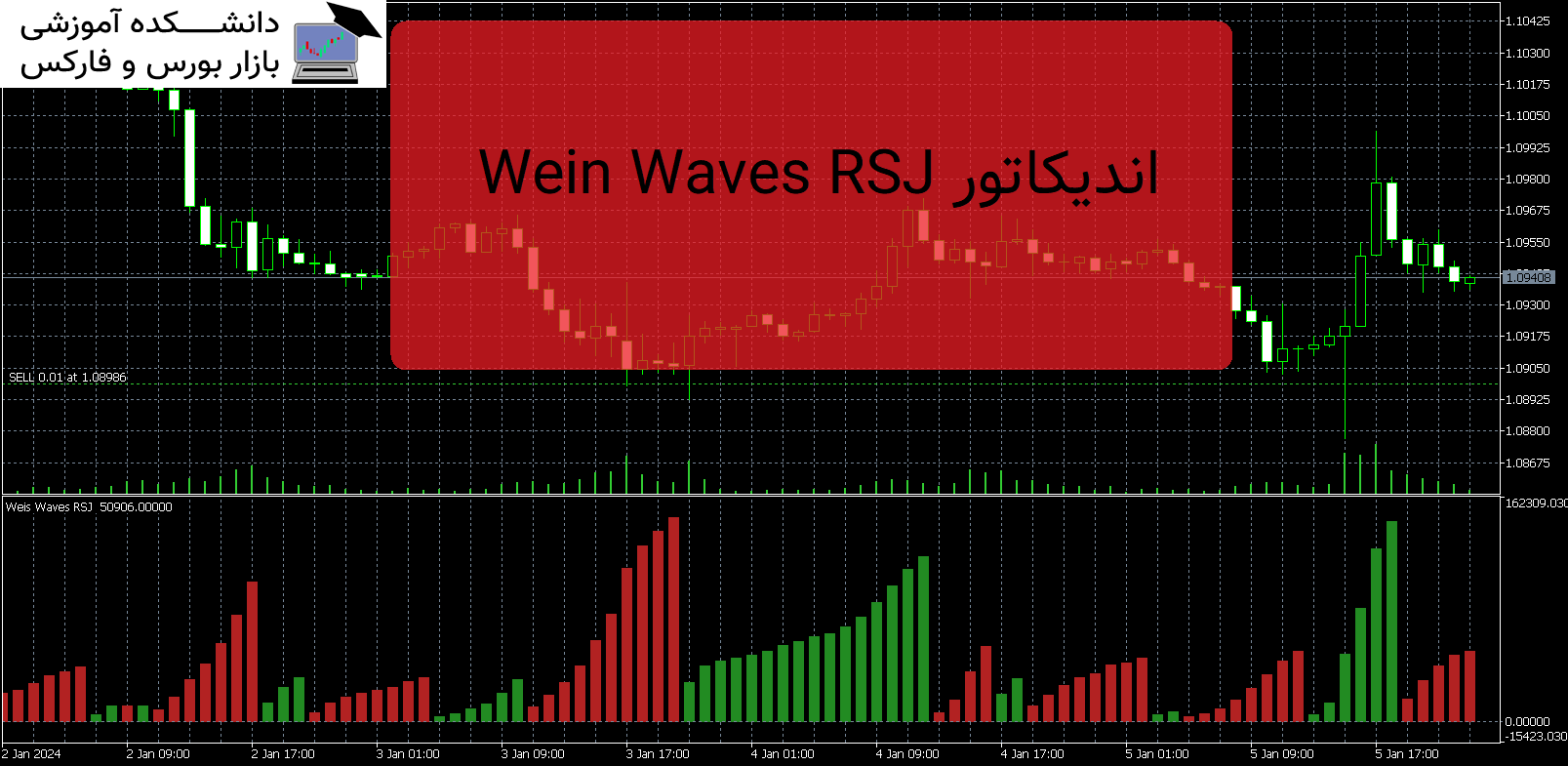 Weis Waves RSJ اندیکاتور MT5