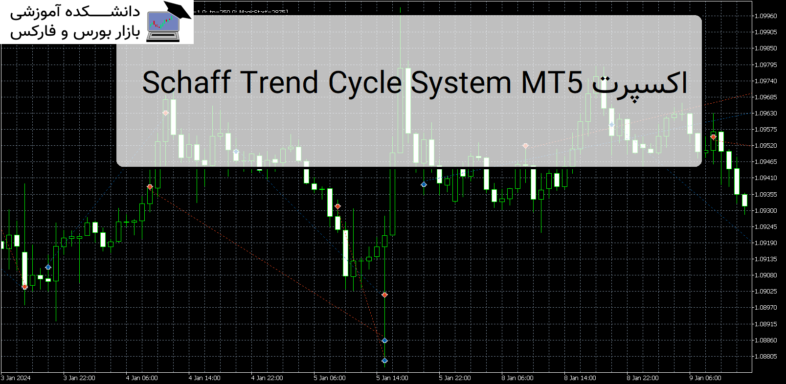 تصویر اکسپرت Schaff Trend Cycle System MT5