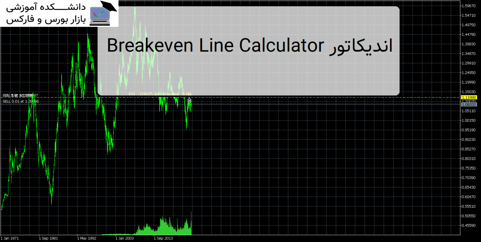 Breakeven Line Calculator اندیکاتور MT5