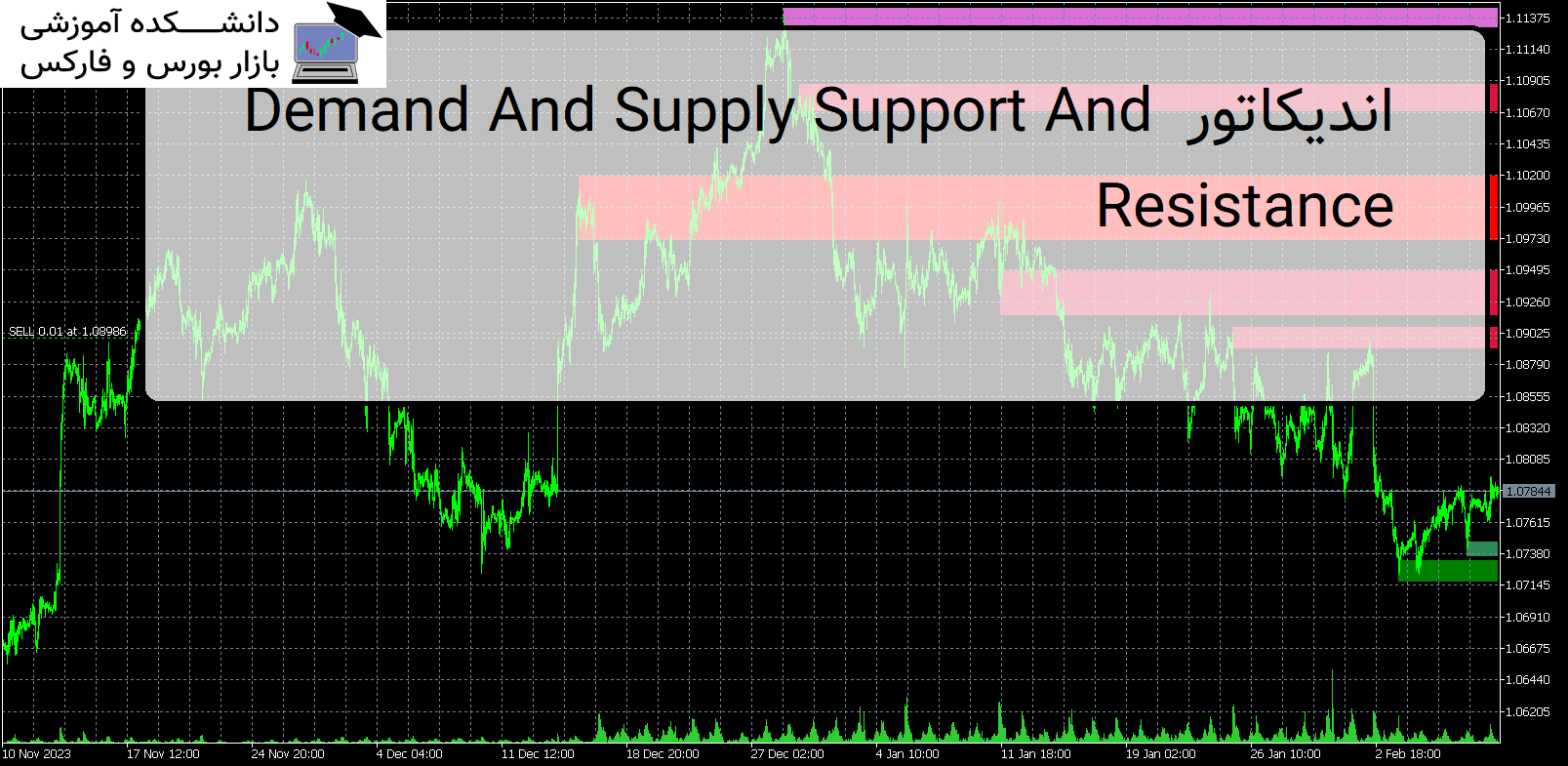 Demand And Supply Support And Resistance