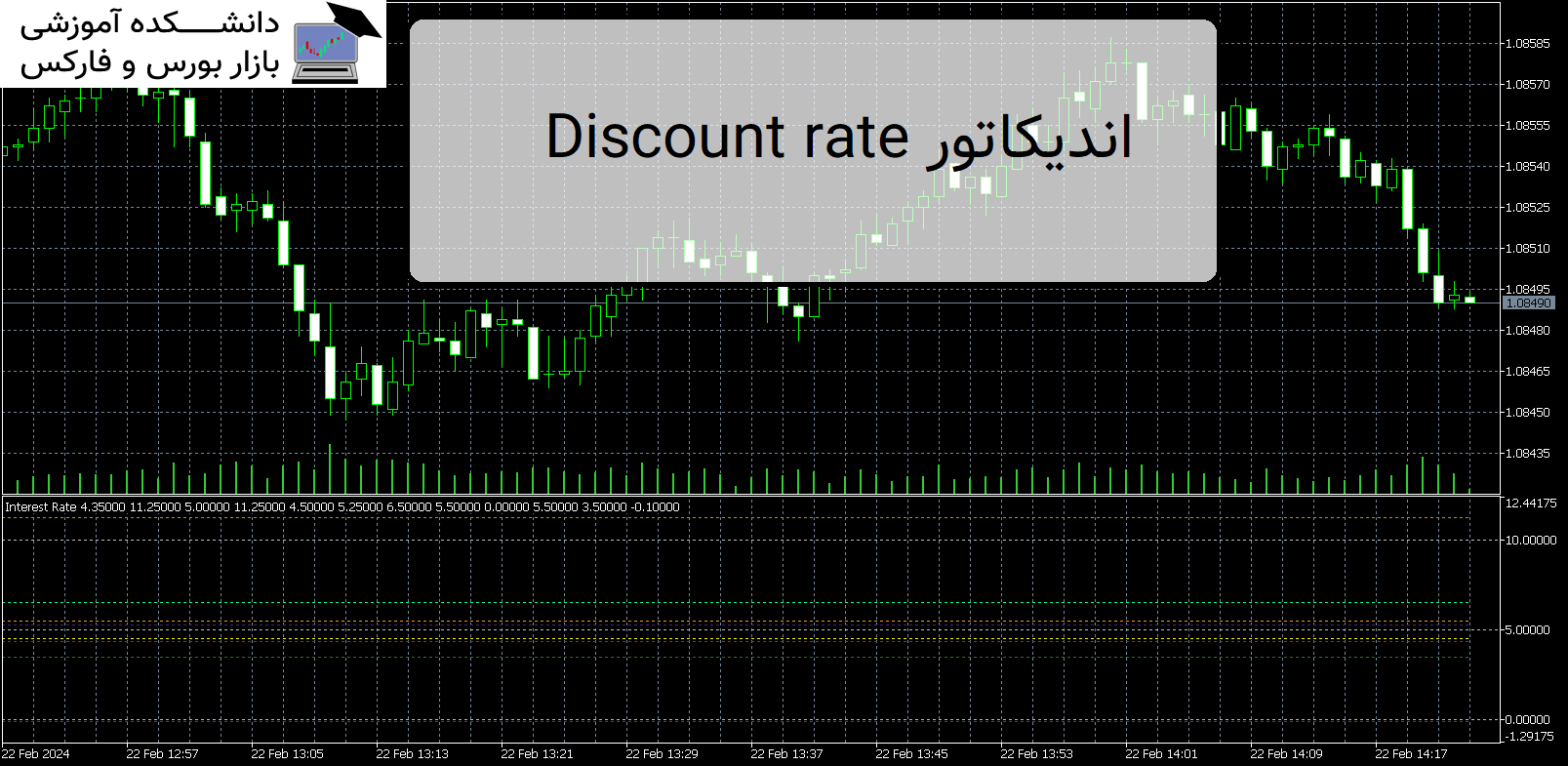 Discount rate دانلود اندیکاتور MT5