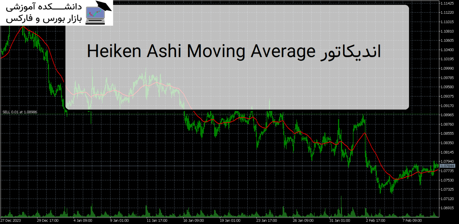 Heiken Ashi Moving Average اندیکاتور MT5