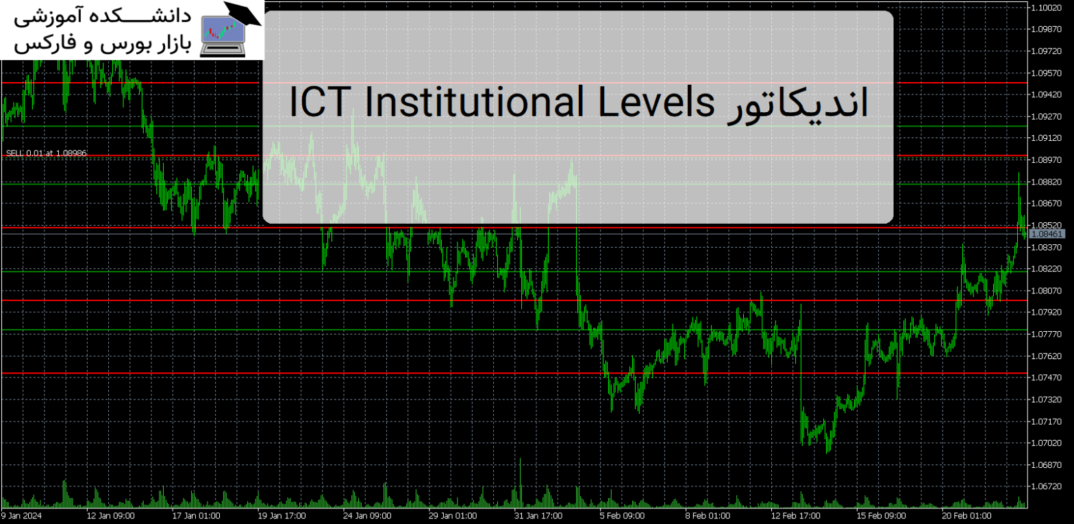 ICT Institutional Levels اندیکاتور MT5