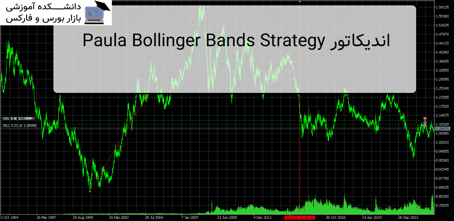 Paula Bollinger Bands Strategy اندیکاتور MT5
