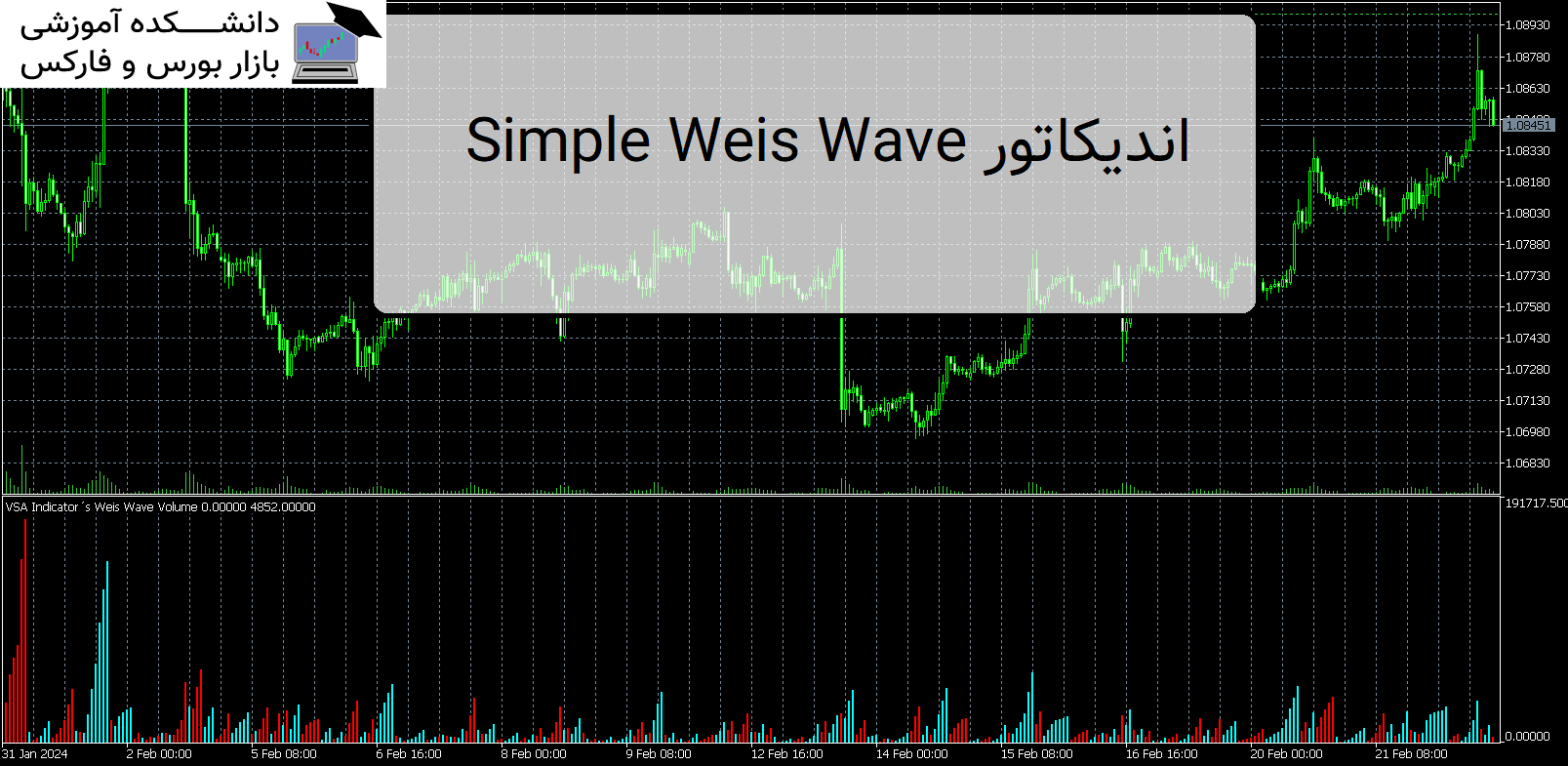 ُSimple Weis Wave اندیکاتور MT5