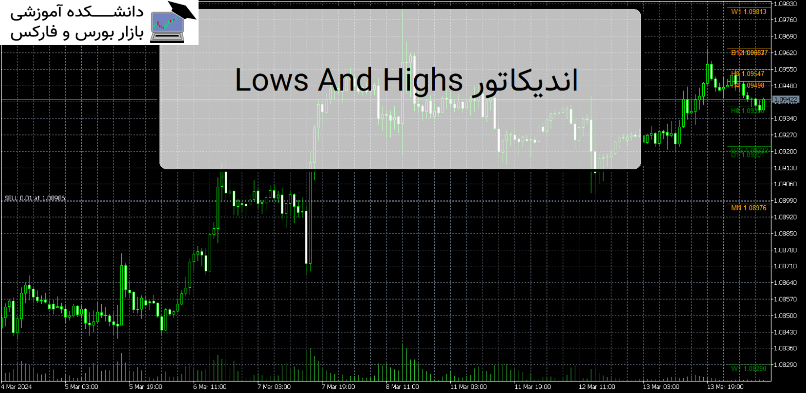 Lows And Highs اندیکاتور MT5