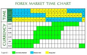 FOREX Market Time Chart